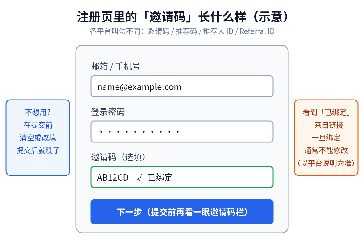 注册页邀请码栏示意:邮箱、密码、邀请码(选填)显示已绑定,提交前可清空或改填