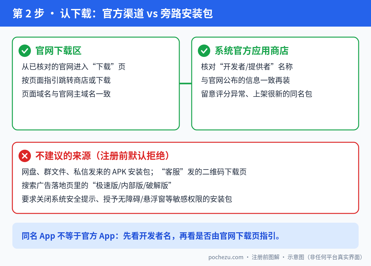 下载渠道核对示意:官网下载区与官方应用商店可用,网盘群文件APK与广告落地页不建议